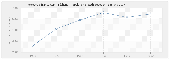 Population Bétheny
