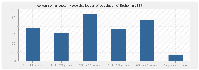 Age distribution of population of Bethon in 1999