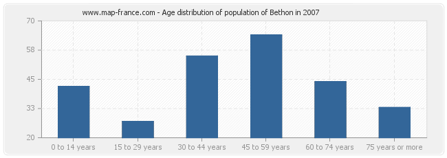 Age distribution of population of Bethon in 2007