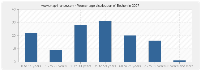 Women age distribution of Bethon in 2007