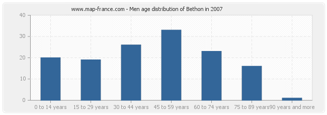 Men age distribution of Bethon in 2007