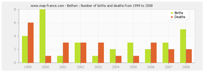Bethon : Number of births and deaths from 1999 to 2008