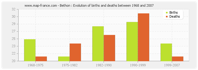 Bethon : Evolution of births and deaths between 1968 and 2007
