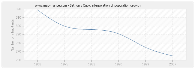 Bethon : Cubic interpolation of population growth
