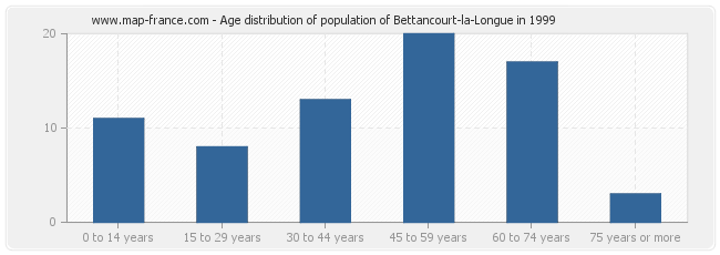 Age distribution of population of Bettancourt-la-Longue in 1999