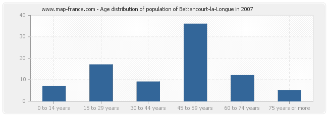 Age distribution of population of Bettancourt-la-Longue in 2007