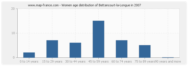 Women age distribution of Bettancourt-la-Longue in 2007