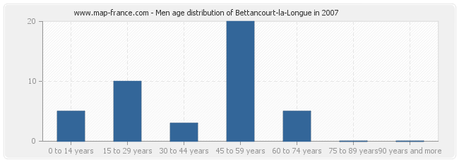Men age distribution of Bettancourt-la-Longue in 2007