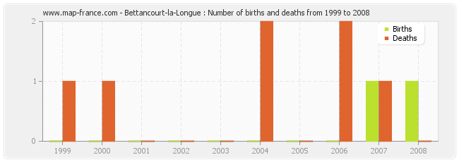 Bettancourt-la-Longue : Number of births and deaths from 1999 to 2008