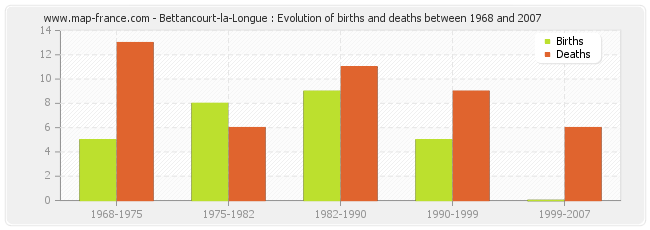 Bettancourt-la-Longue : Evolution of births and deaths between 1968 and 2007