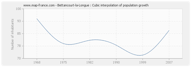 Bettancourt-la-Longue : Cubic interpolation of population growth