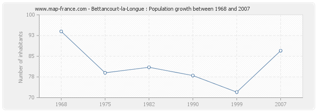 Population Bettancourt-la-Longue