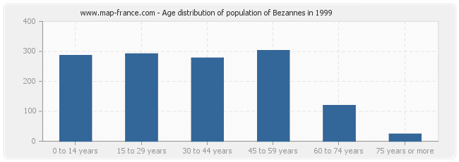 Age distribution of population of Bezannes in 1999