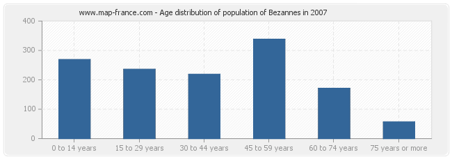Age distribution of population of Bezannes in 2007