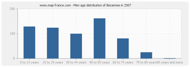 Men age distribution of Bezannes in 2007