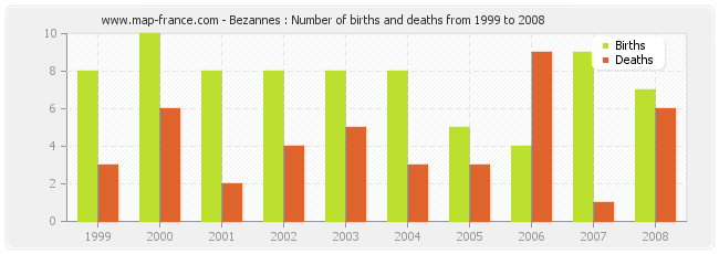 Bezannes : Number of births and deaths from 1999 to 2008