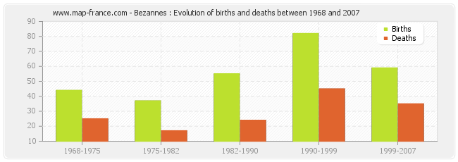 Bezannes : Evolution of births and deaths between 1968 and 2007
