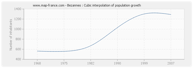 Bezannes : Cubic interpolation of population growth