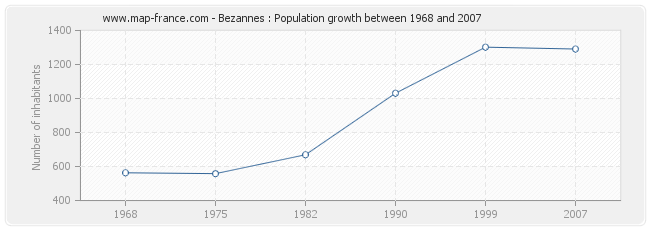 Population Bezannes