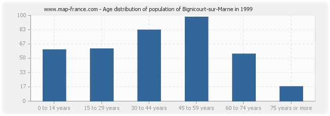 Age distribution of population of Bignicourt-sur-Marne in 1999