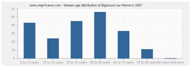 Women age distribution of Bignicourt-sur-Marne in 2007