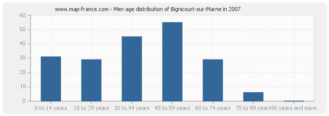Men age distribution of Bignicourt-sur-Marne in 2007
