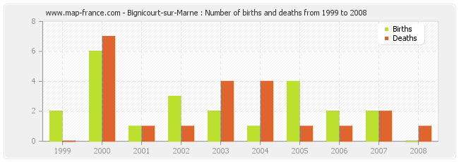 Bignicourt-sur-Marne : Number of births and deaths from 1999 to 2008