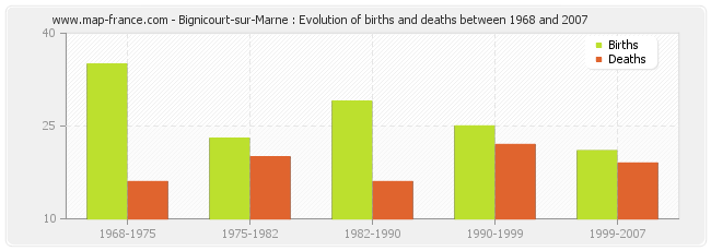 Bignicourt-sur-Marne : Evolution of births and deaths between 1968 and 2007