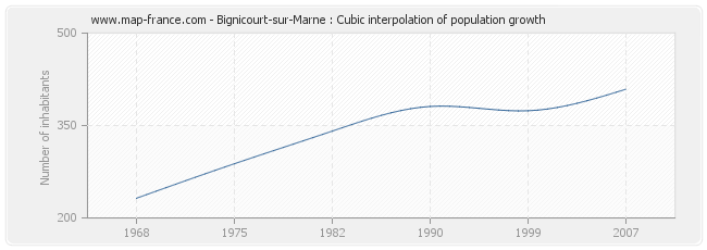 Bignicourt-sur-Marne : Cubic interpolation of population growth