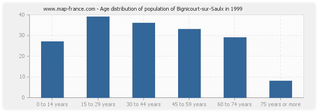 Age distribution of population of Bignicourt-sur-Saulx in 1999