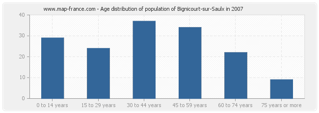 Age distribution of population of Bignicourt-sur-Saulx in 2007