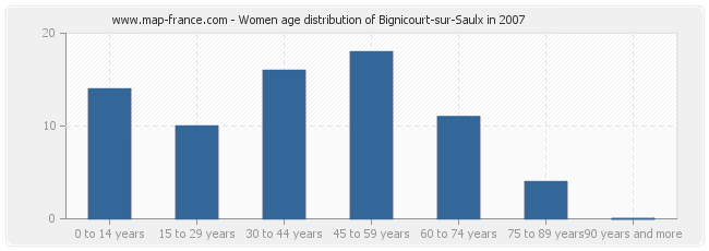 Women age distribution of Bignicourt-sur-Saulx in 2007