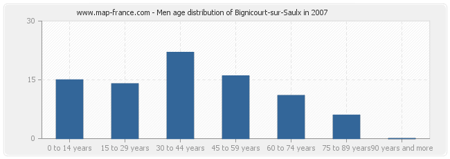 Men age distribution of Bignicourt-sur-Saulx in 2007