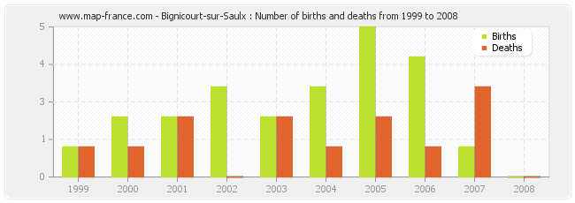 Bignicourt-sur-Saulx : Number of births and deaths from 1999 to 2008
