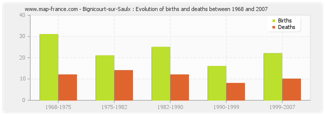 Bignicourt-sur-Saulx : Evolution of births and deaths between 1968 and 2007