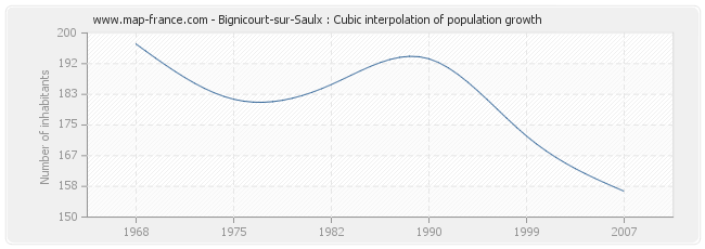 Bignicourt-sur-Saulx : Cubic interpolation of population growth