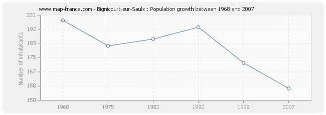 Population Bignicourt-sur-Saulx