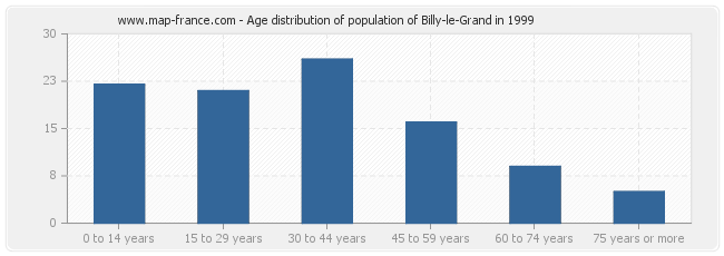 Age distribution of population of Billy-le-Grand in 1999