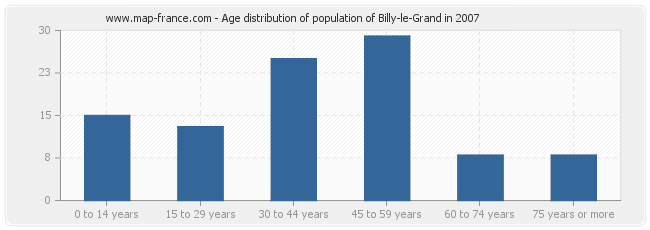 Age distribution of population of Billy-le-Grand in 2007