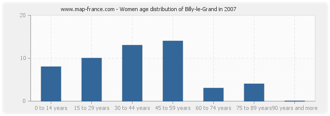 Women age distribution of Billy-le-Grand in 2007