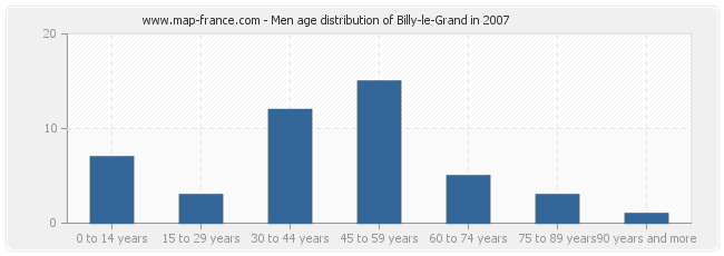 Men age distribution of Billy-le-Grand in 2007