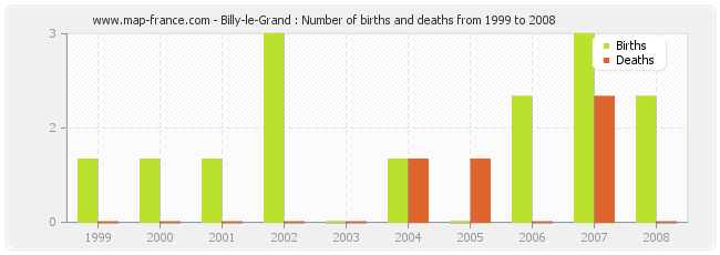 Billy-le-Grand : Number of births and deaths from 1999 to 2008
