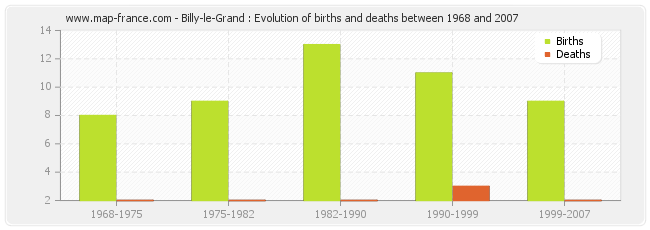Billy-le-Grand : Evolution of births and deaths between 1968 and 2007