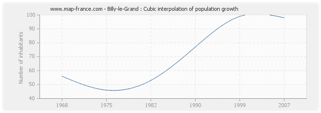Billy-le-Grand : Cubic interpolation of population growth