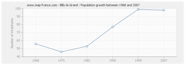 Population Billy-le-Grand