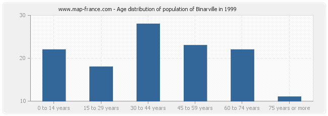 Age distribution of population of Binarville in 1999