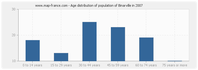 Age distribution of population of Binarville in 2007