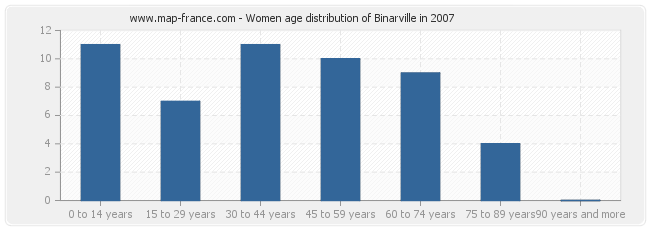 Women age distribution of Binarville in 2007