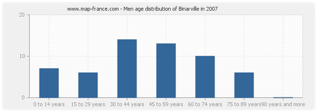 Men age distribution of Binarville in 2007