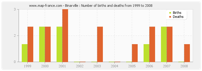 Binarville : Number of births and deaths from 1999 to 2008